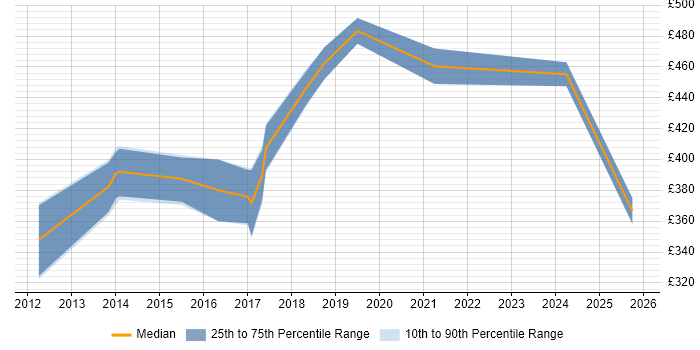 Contractor daily rate distribution trend for UI Developer job vacancies in Nottinghamshire