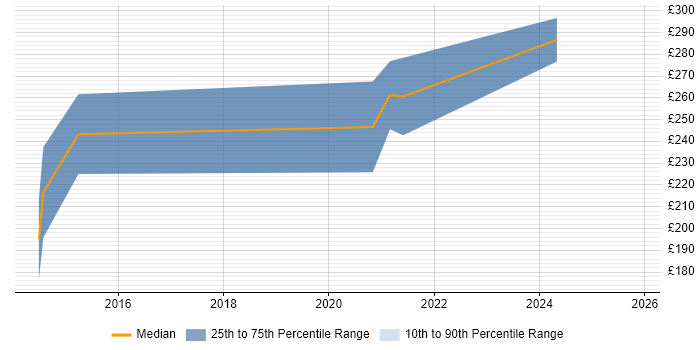 Contractor daily rate distribution trend for UI/UX Designer job vacancies in Nottinghamshire