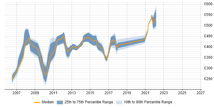 Contractor daily rate distribution trend for jobs in Nottinghamshire citing UML