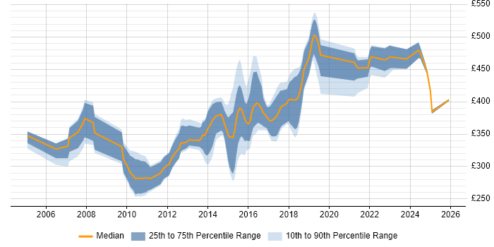 Contractor daily rate distribution trend for jobs in Nottinghamshire citing Unit Testing