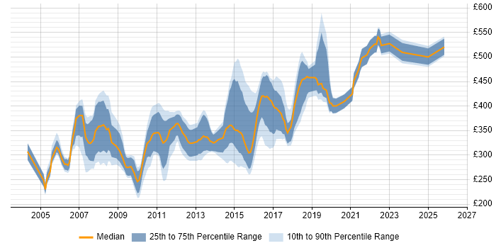 Contractor daily rate distribution trend for jobs in Nottinghamshire citing Unix