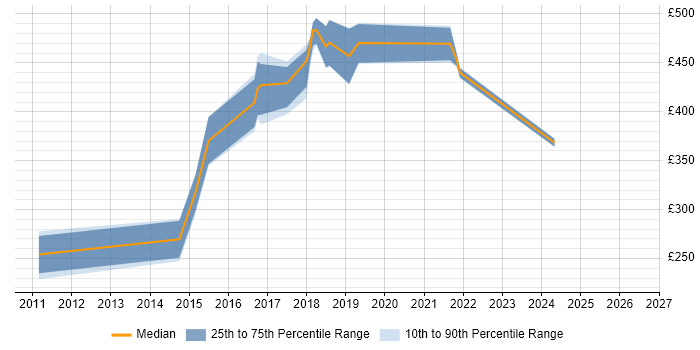 Contractor daily rate distribution trend for jobs in Nottinghamshire citing Usability Testing
