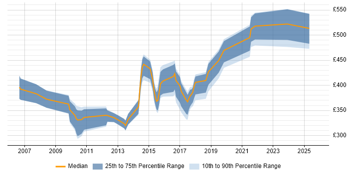 Contractor daily rate distribution trend for jobs in Nottinghamshire citing Use Case
