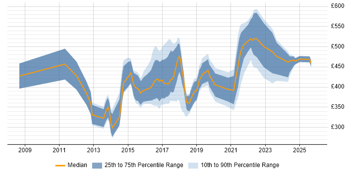 Contractor daily rate distribution trend for jobs in Nottinghamshire citing User Experience