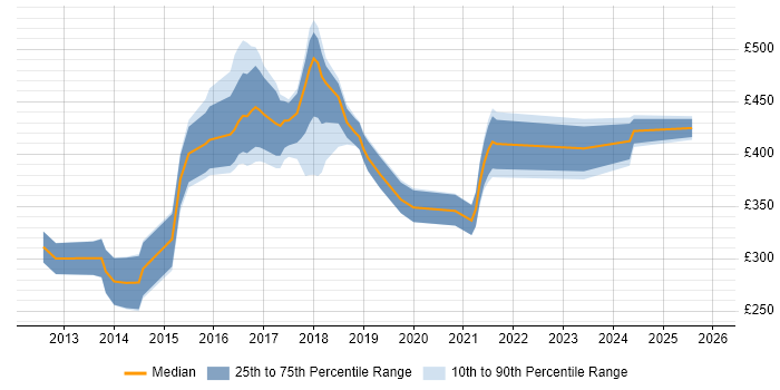 Contractor daily rate distribution trend for jobs in Nottinghamshire citing UX Design