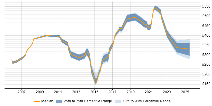Contractor daily rate distribution trend for jobs in Nottinghamshire citing Validation
