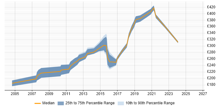Contractor daily rate distribution trend for jobs in Nottinghamshire citing VBA