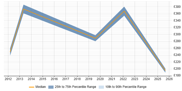 Contractor daily rate distribution trend for jobs in Nottinghamshire citing Virtual Desktop Contractor daily rate distribution trend for jobs in Nottinghamshire citing Virtual Desktop