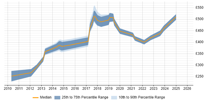 Contractor daily rate distribution trend for jobs in Nottinghamshire citing Virtual Machines