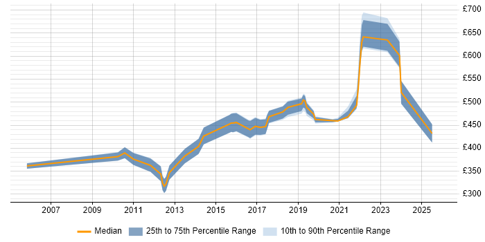 Contractor daily rate distribution trend for jobs in Nottinghamshire citing Virtual Team