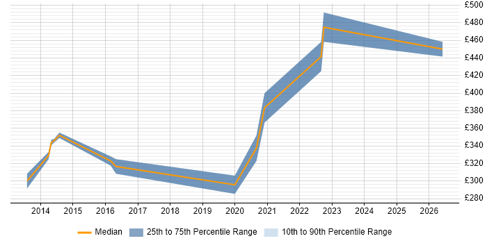 Contractor daily rate distribution trend for Virtualisation Engineer job vacancies in Nottinghamshire