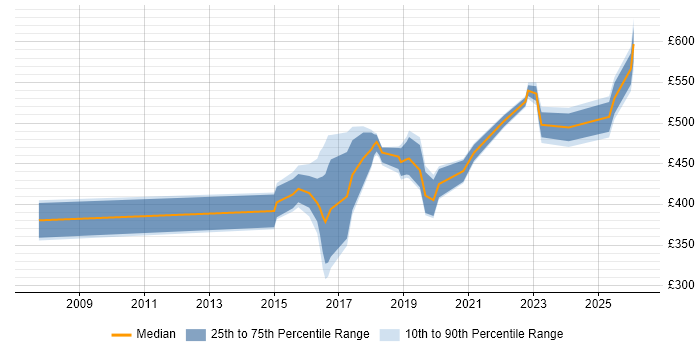 Contractor daily rate distribution trend for jobs in Nottinghamshire citing Visualisation