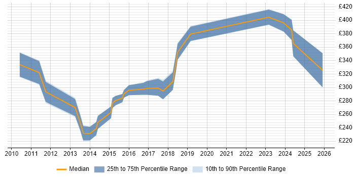 Contractor daily rate distribution trend for jobs in Nottinghamshire citing VLAN