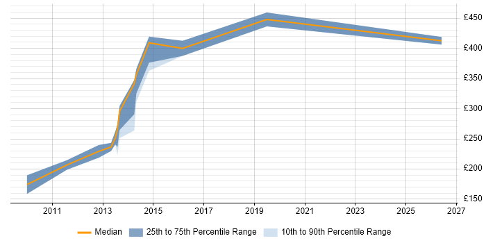 Contractor daily rate distribution trend for VMware Engineer job vacancies in Nottinghamshire