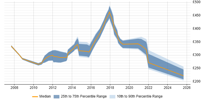 Contractor daily rate distribution trend for jobs in Nottinghamshire citing VMware ESXi