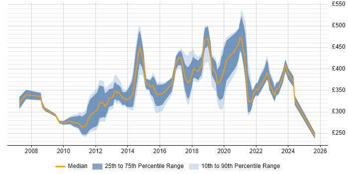 Contractor daily rate distribution trend for jobs in Nottinghamshire citing VMware Infrastructure Contractor daily rate distribution trend for jobs in Nottinghamshire citing VMware Infrastructure
