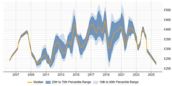 Contractor daily rate distribution trend for jobs in Nottinghamshire citing VMware Contractor daily rate distribution trend for jobs in Nottinghamshire citing VMware