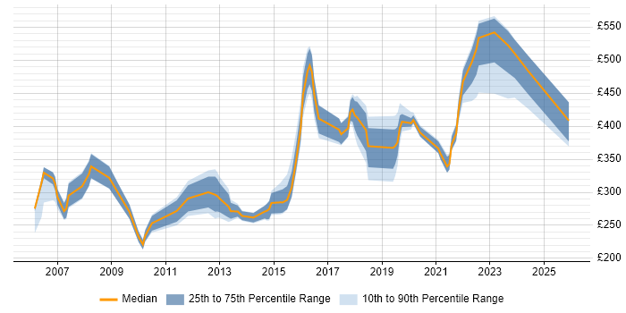 Contractor daily rate distribution trend for jobs in Nottinghamshire citing VPN