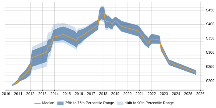 Contractor daily rate distribution trend for jobs in Nottinghamshire citing vSphere