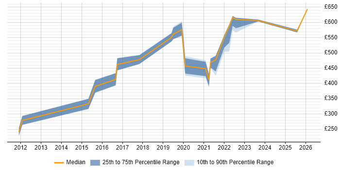 Contractor daily rate distribution trend for jobs in Nottinghamshire citing Vulnerability Management