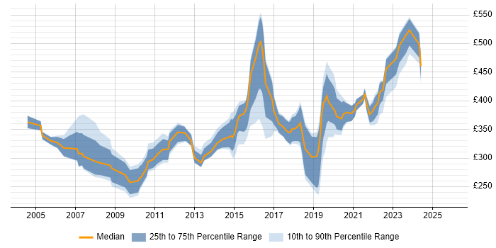 Contractor daily rate distribution trend for jobs in Nottinghamshire citing WAN