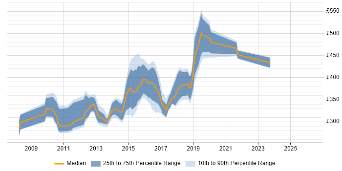 Contractor daily rate distribution trend for jobs in Nottinghamshire citing WCF