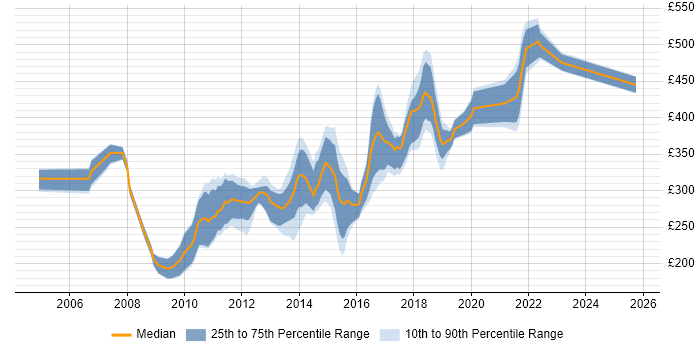 Contractor daily rate distribution trend for jobs in Nottinghamshire citing Web Development Contractor daily rate distribution trend for jobs in Nottinghamshire citing Web Development