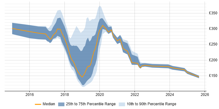 Contractor daily rate distribution trend for jobs in Nottinghamshire citing Windows 10
