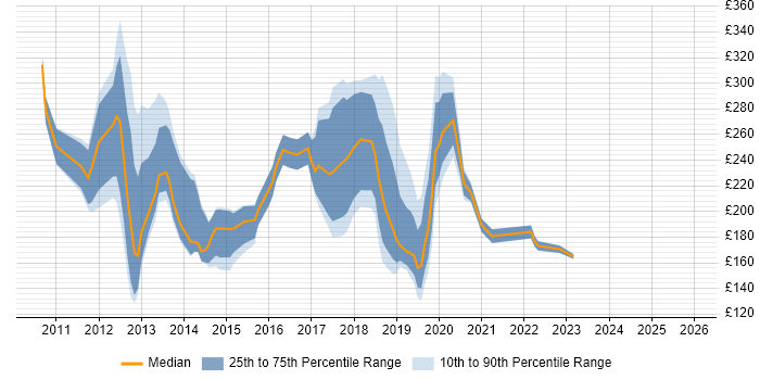 Contractor daily rate distribution trend for jobs in Nottinghamshire citing Windows 7