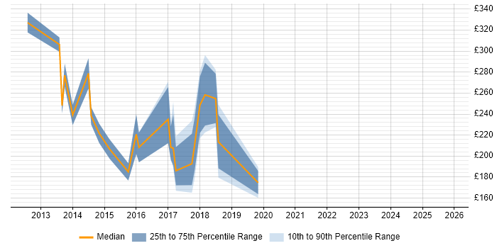 Contractor daily rate distribution trend for jobs in Nottinghamshire citing Windows 8