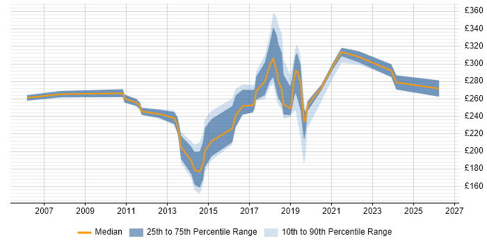 Contractor daily rate distribution trend for Windows Engineer job vacancies in Nottinghamshire