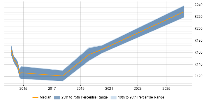 Contractor daily rate distribution trend for Windows Rollout Engineer job vacancies in Nottinghamshire