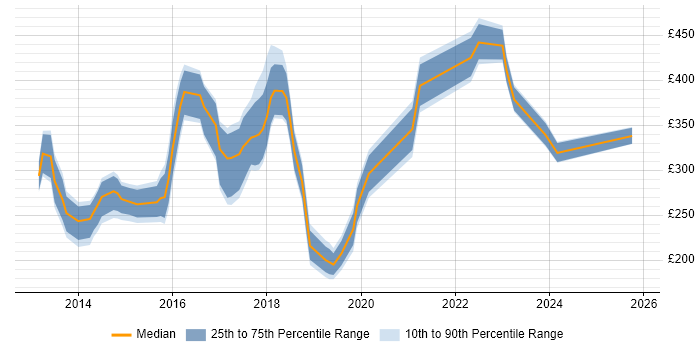 Contractor daily rate distribution trend for jobs in Nottinghamshire citing Windows Server 2012 Contractor daily rate distribution trend for jobs in Nottinghamshire citing Windows Server 2012