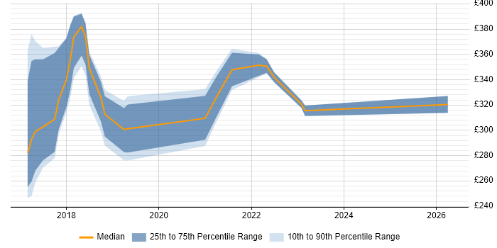 Contractor daily rate distribution trend for jobs in Nottinghamshire citing Windows Server 2016