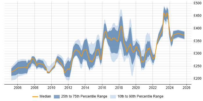 Contractor daily rate distribution trend for jobs in Nottinghamshire citing Windows Server Contractor daily rate distribution trend for jobs in Nottinghamshire citing Windows Server