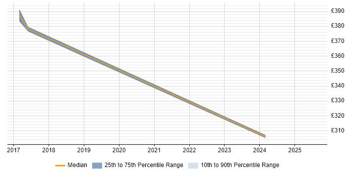 Contractor daily rate distribution trend for jobs in Worksop citing Microsoft
