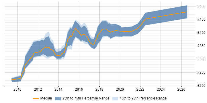 Contractor daily rate distribution trend for jobs in Nottinghamshire citing WPF
