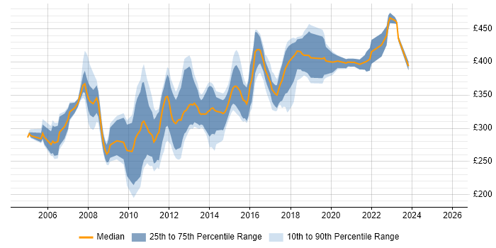 Contractor daily rate distribution trend for jobs in Nottinghamshire citing XML