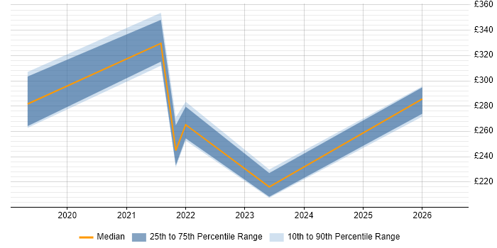 Contractor daily rate distribution trend for jobs in the East Midlands citing Nutanix