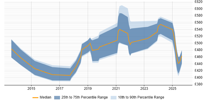 Contractor daily rate distribution trend for jobs in the East Midlands citing OAuth