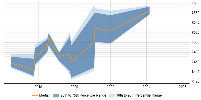 Contractor daily rate distribution trend for jobs in the East Midlands citing OAuth2