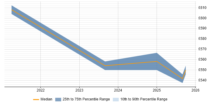 Contractor daily rate distribution trend for jobs in the East Midlands citing Objectives and Key Results