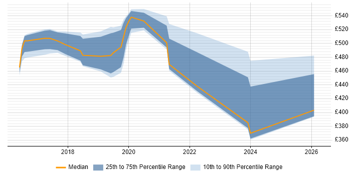 Contractor daily rate distribution trend for jobs in the East Midlands citing OCI