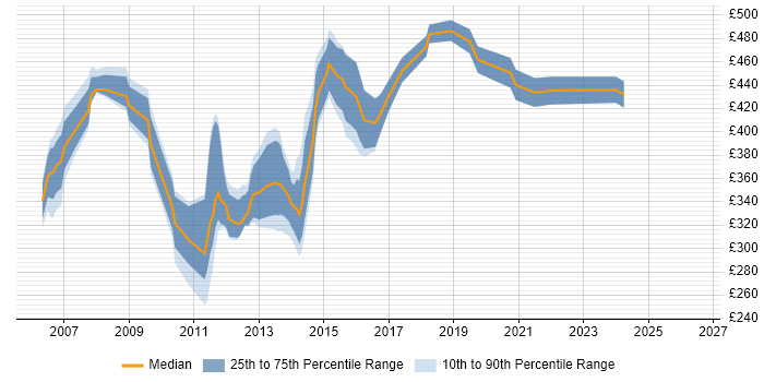 Contractor daily rate distribution trend for jobs in the East Midlands citing OLAP