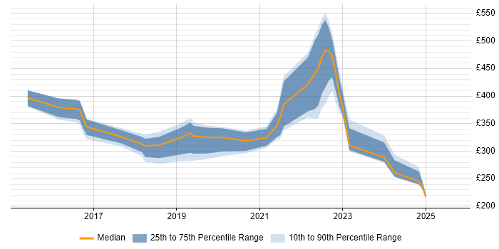 Contractor daily rate distribution trend for jobs in the East Midlands citing OneDrive