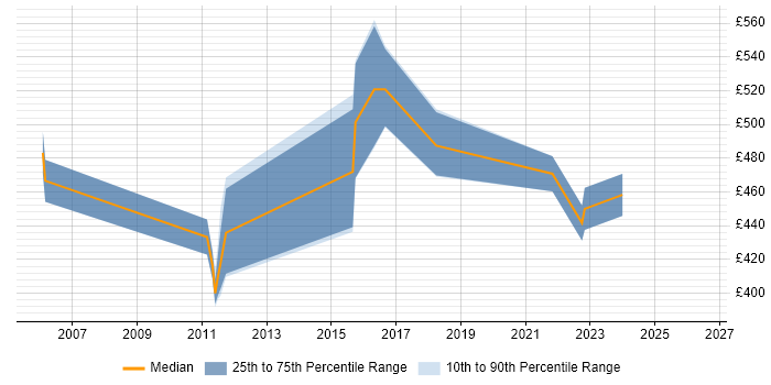 Contractor daily rate distribution trend for jobs in the East Midlands citing Online Banking