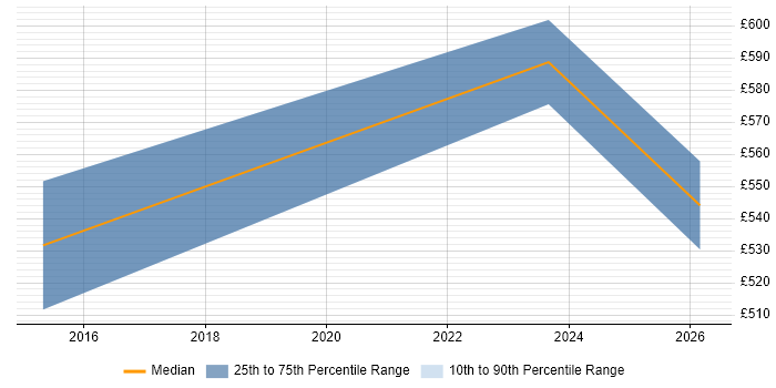 Contractor daily rate distribution trend for jobs in the East Midlands citing Ontologies