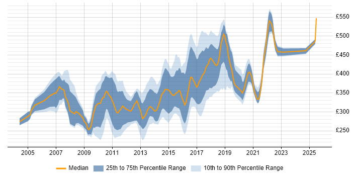 Contractor daily rate distribution trend for jobs in the East Midlands citing OO