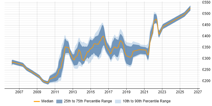 Contractor daily rate distribution trend for jobs in the East Midlands citing OOP