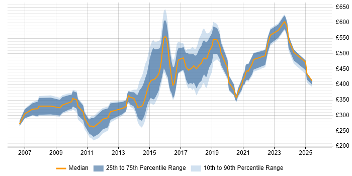 Contractor daily rate distribution trend for jobs in the East Midlands citing Open Source